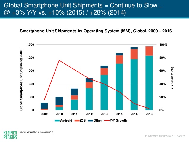 SlowSmartphoneSales