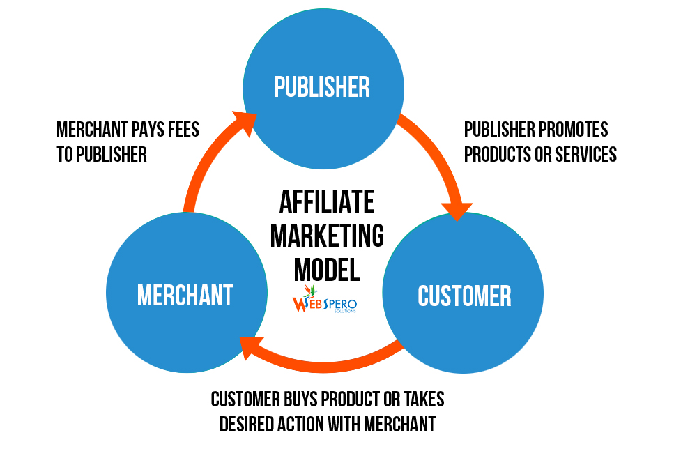 affiliate marketing