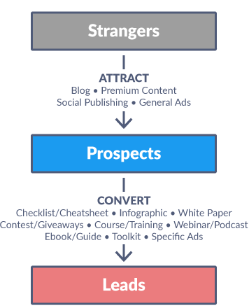 Steps of Marketing - WebSpero