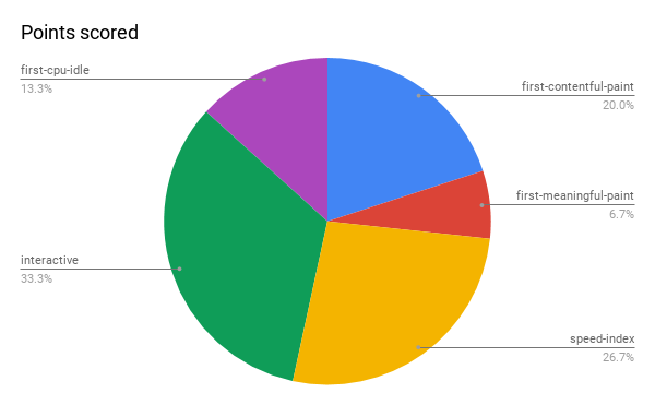 Lab Data Points Scored