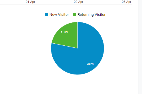 Returning Visitors and Direct Visitors