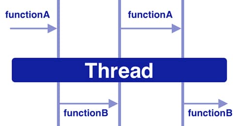 A Brief Introduction to Coroutines With Example