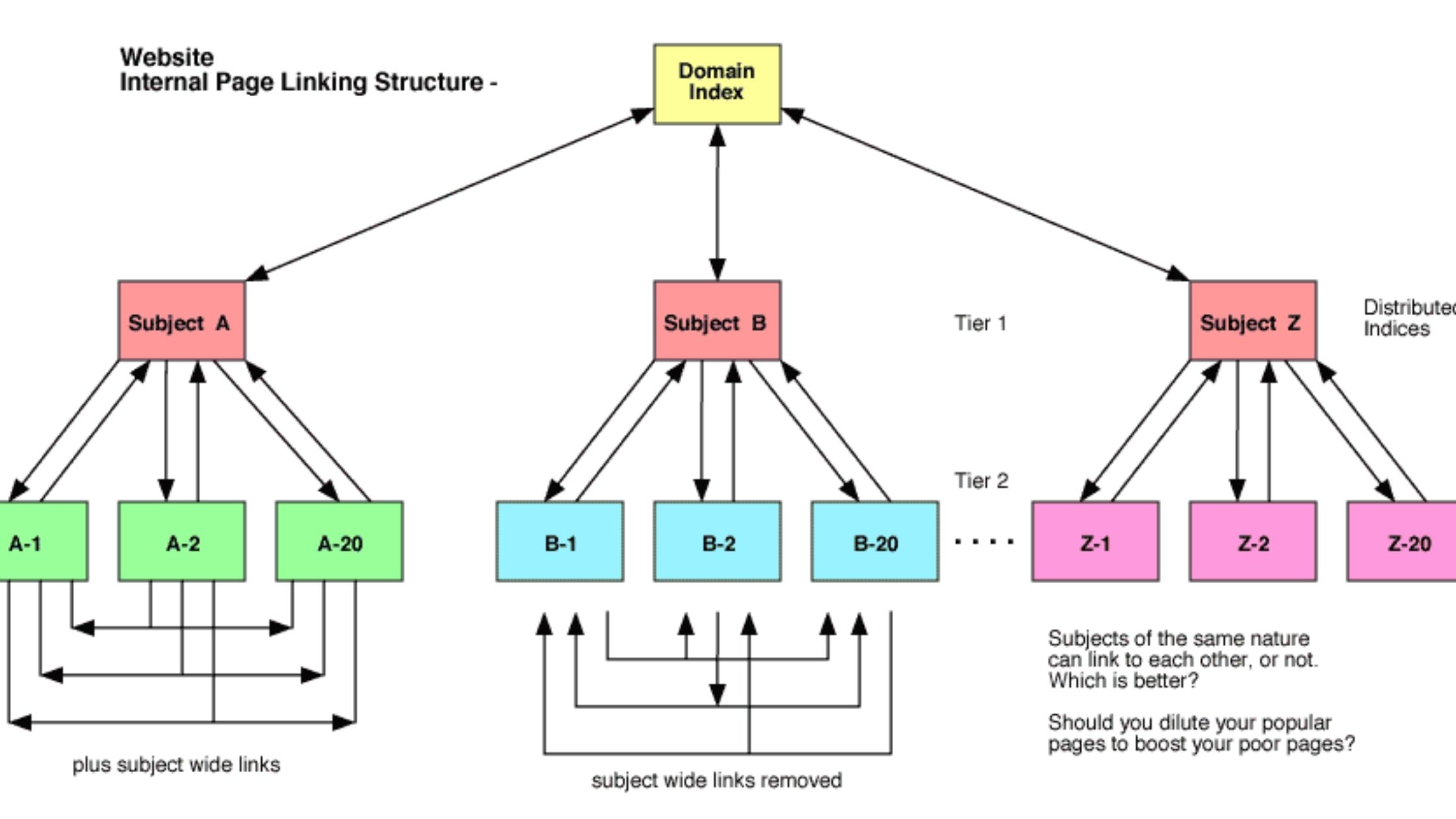 internal linking structure