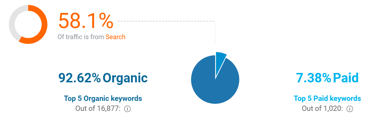 JB Hi-Fi Stats search performance