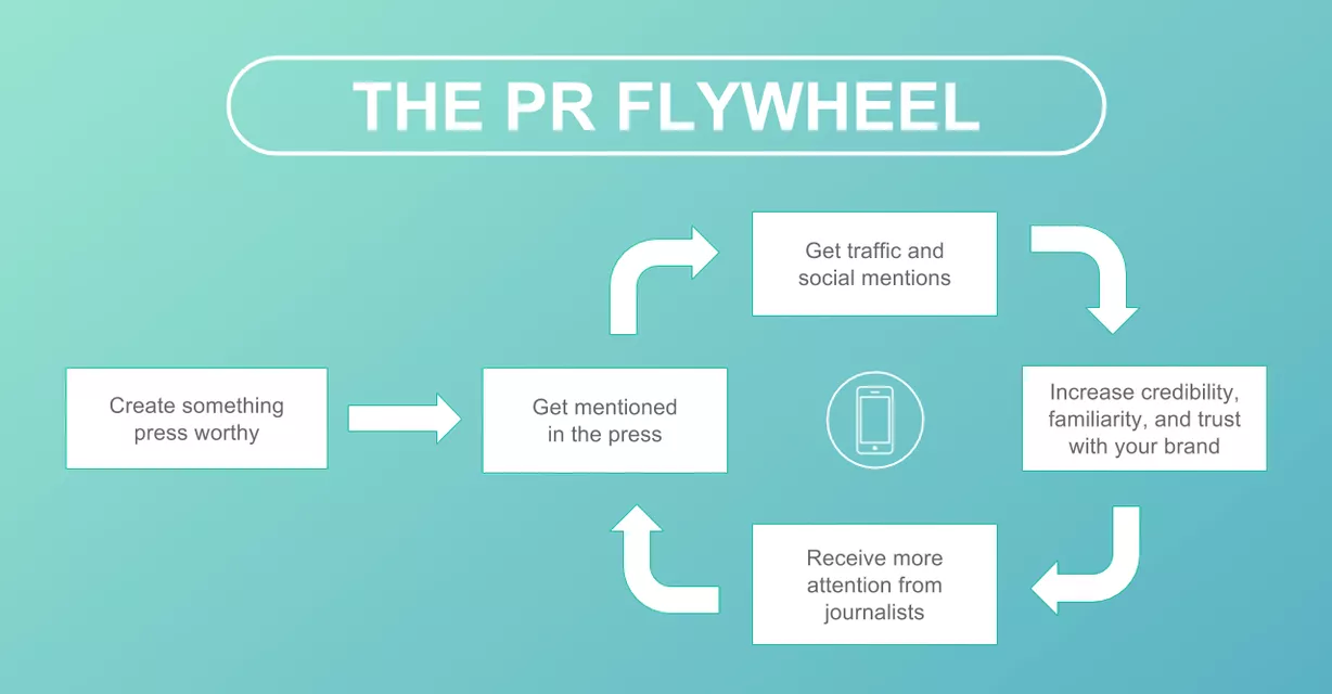 PR Flywheel