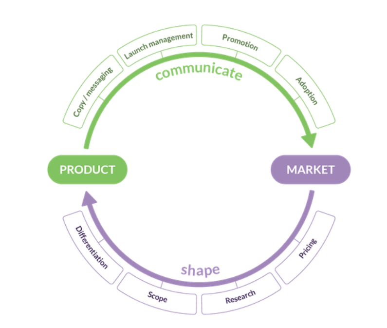 Product Marketing