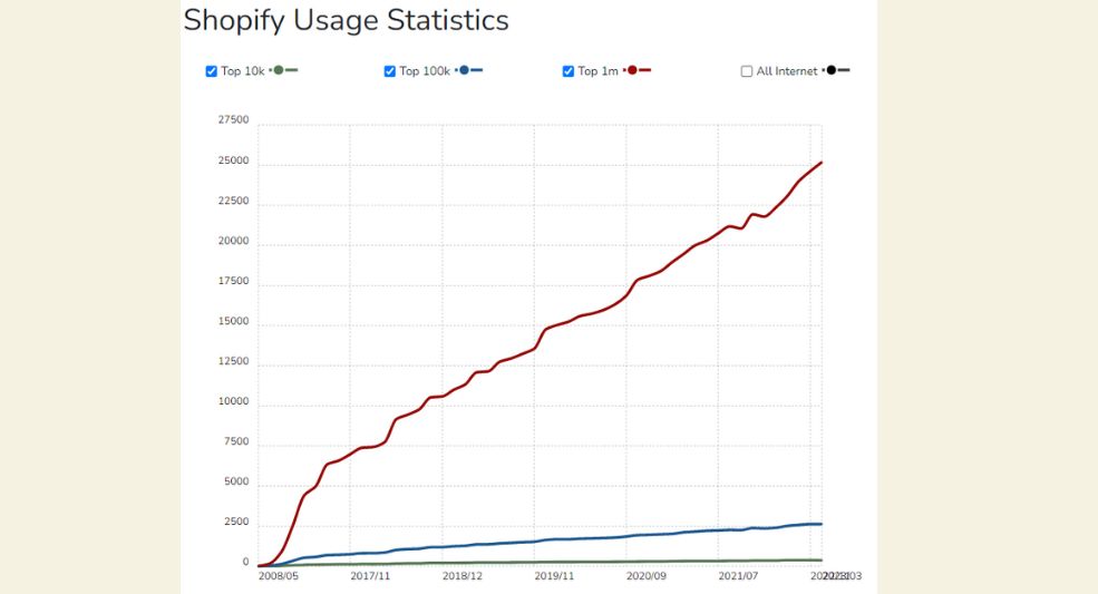 Shopify Usage Statistics 2023