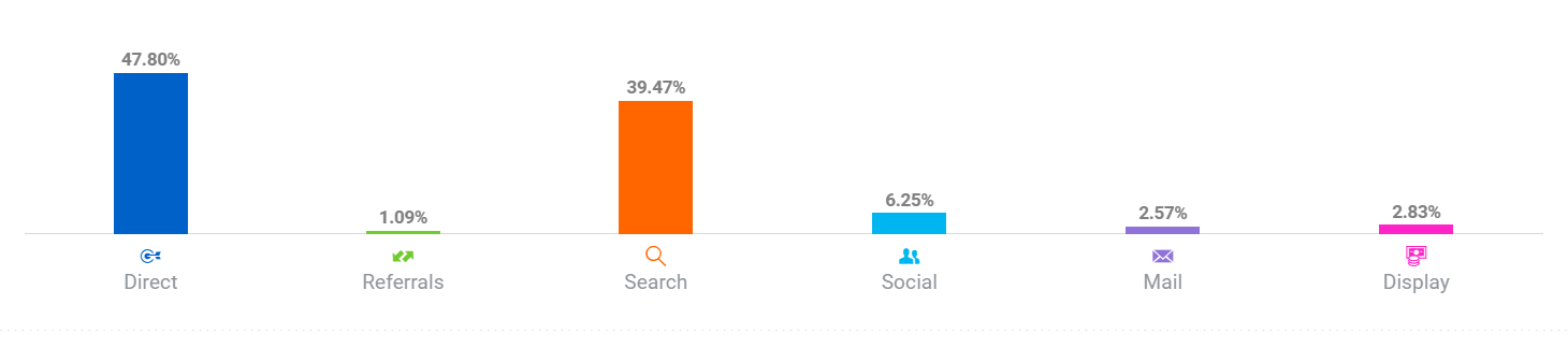 Traffic Overview