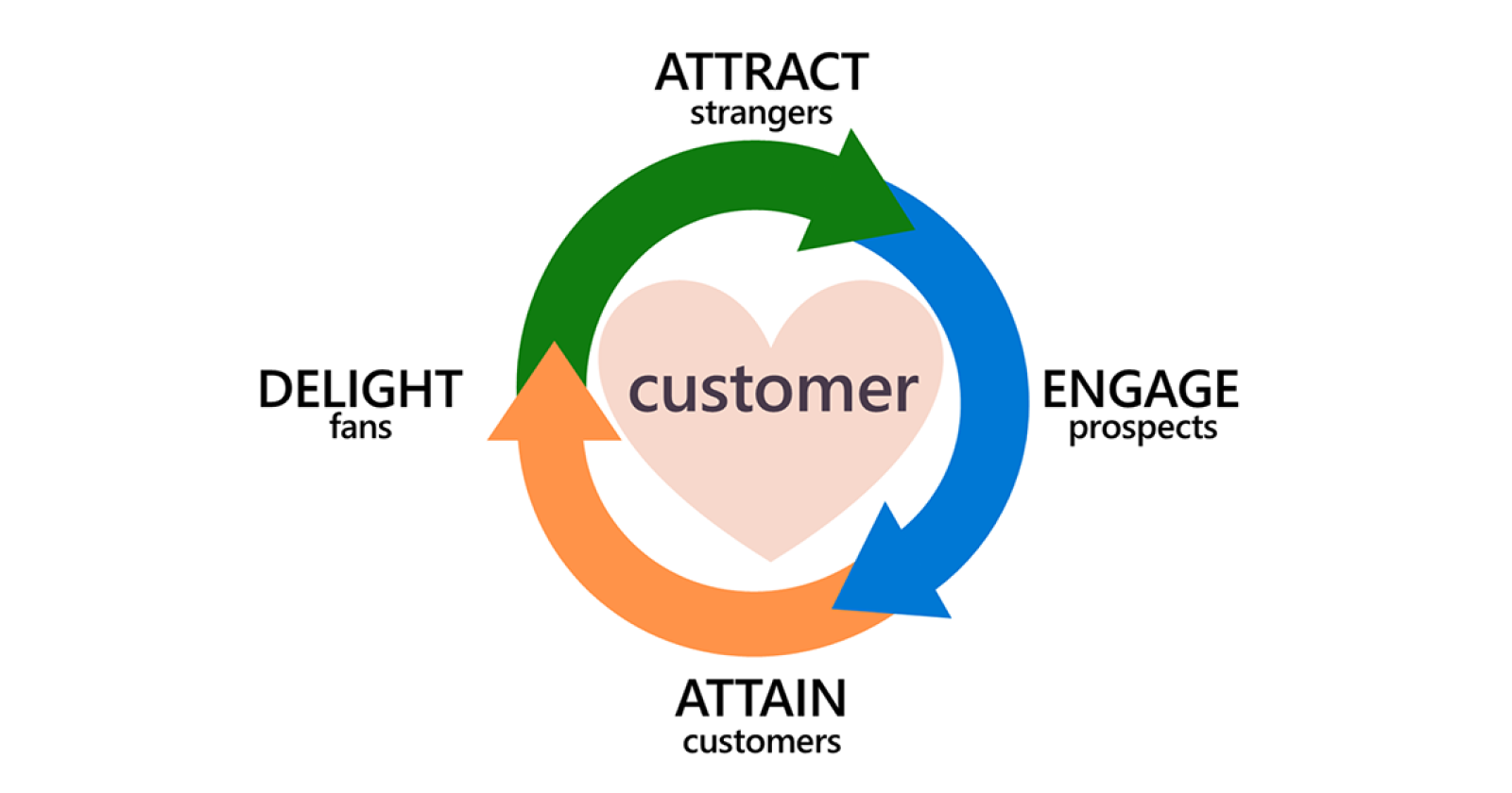 Marketing Flywheel