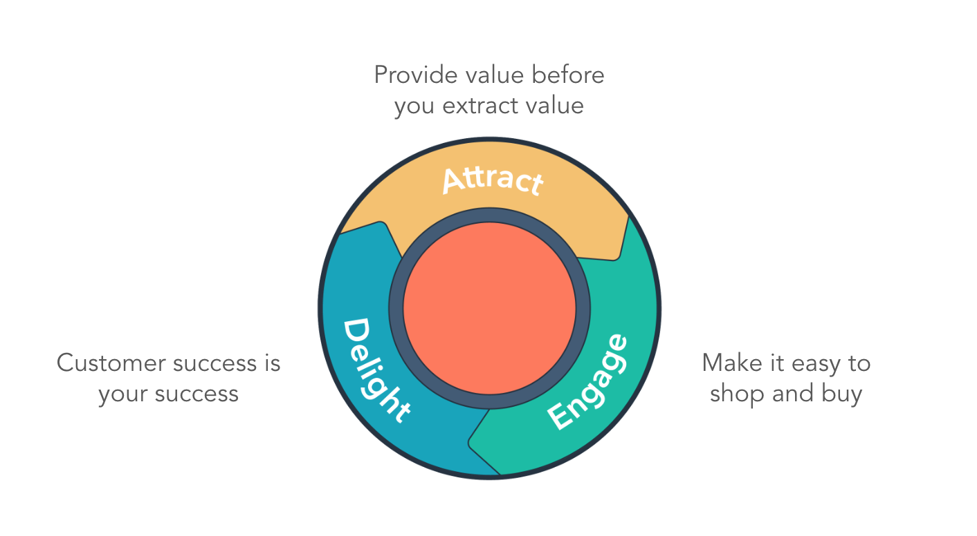 Components Of Marketing Flywheel