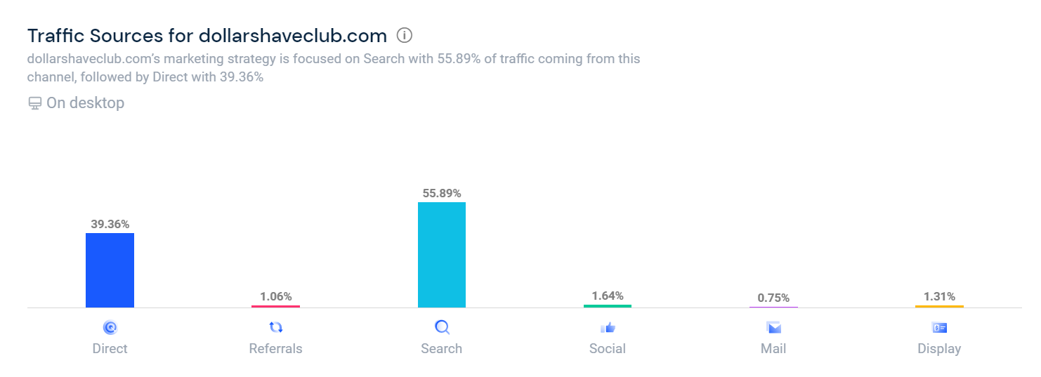 Dollar Shave Club key stats 1