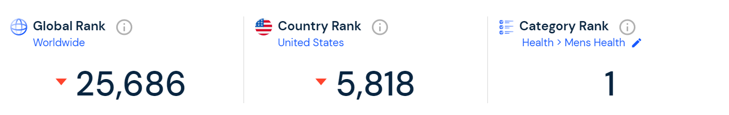 Dollar Shave Club key stats