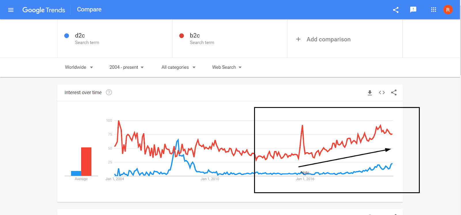 Google trends chart