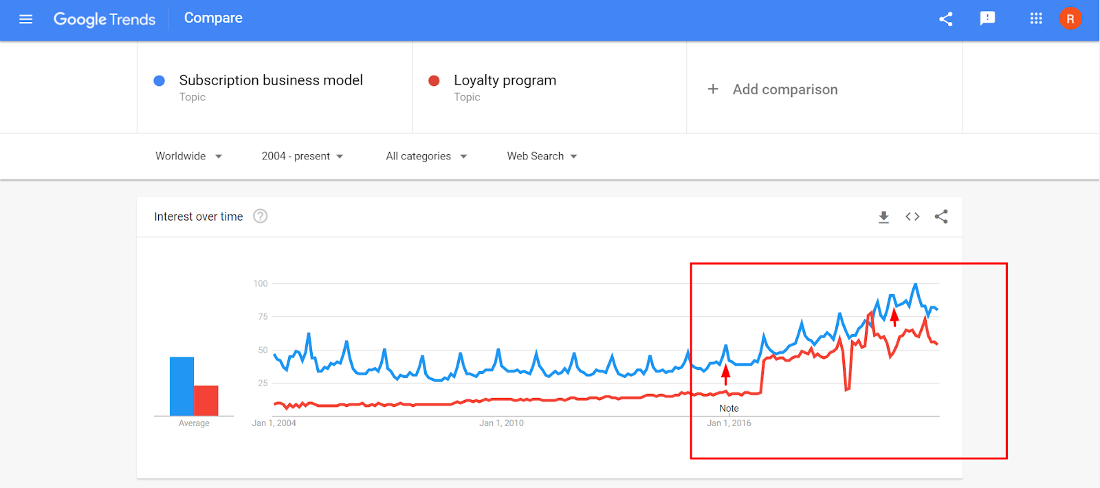 Subscription Business Model Over Loyalty Programs