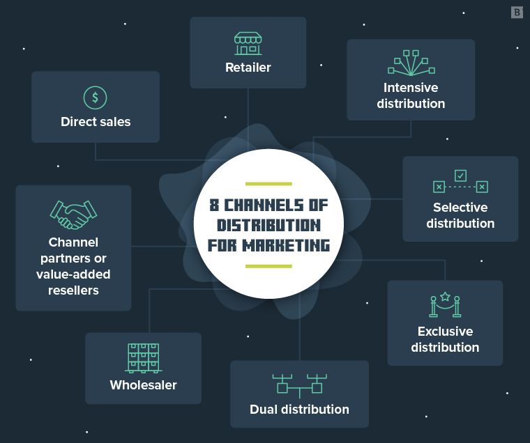 Channel of Distribution