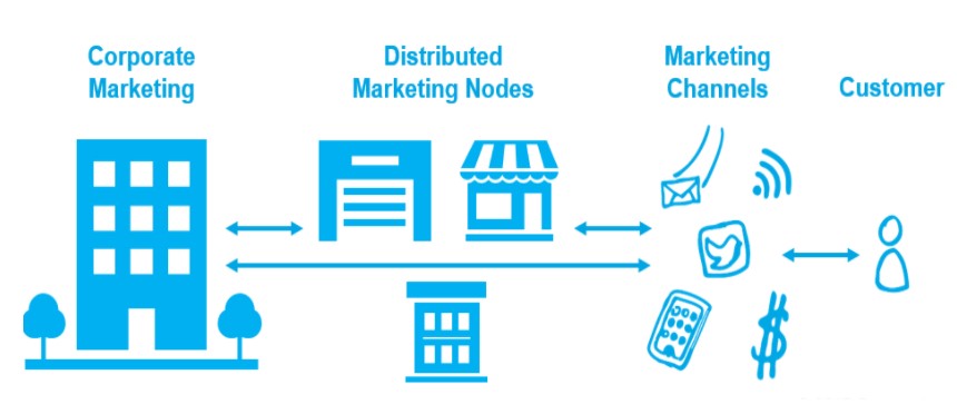 distributed marketing Example