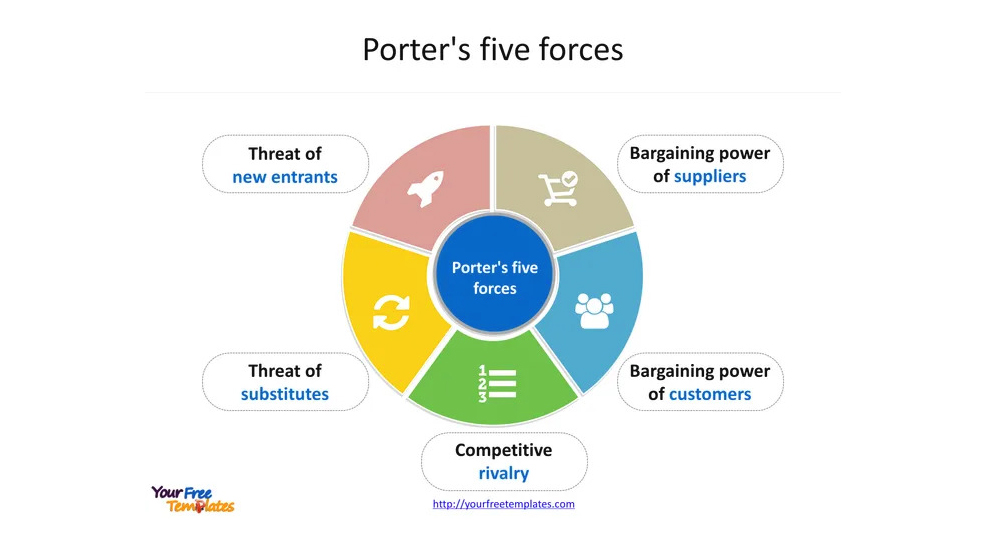 Porter's five forces