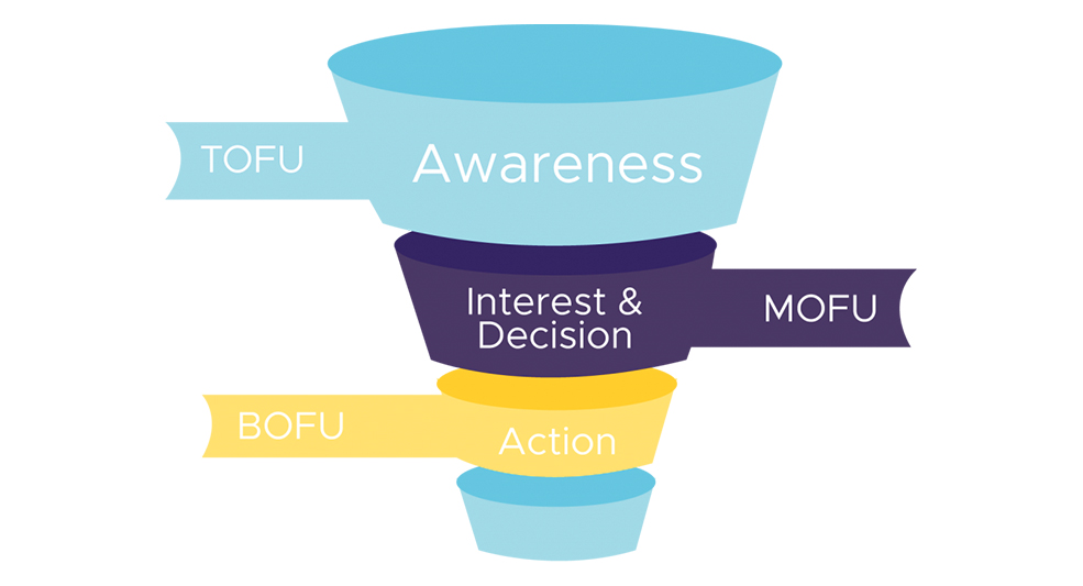 TOFU, MOFU, and BOFU marketing model