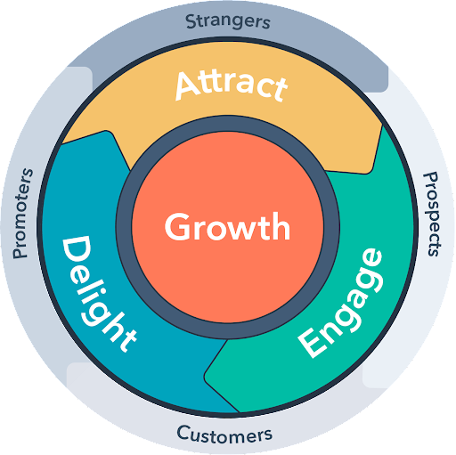 inbound marketing with flywheel model