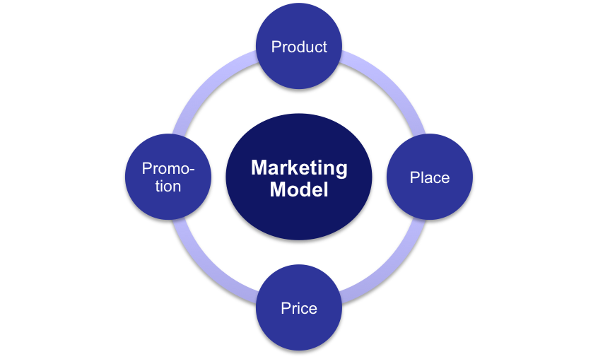 marketing model