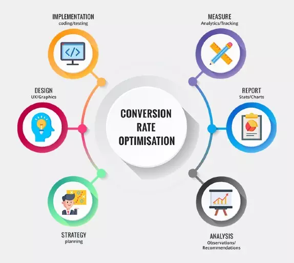 Conversion optimization strategies