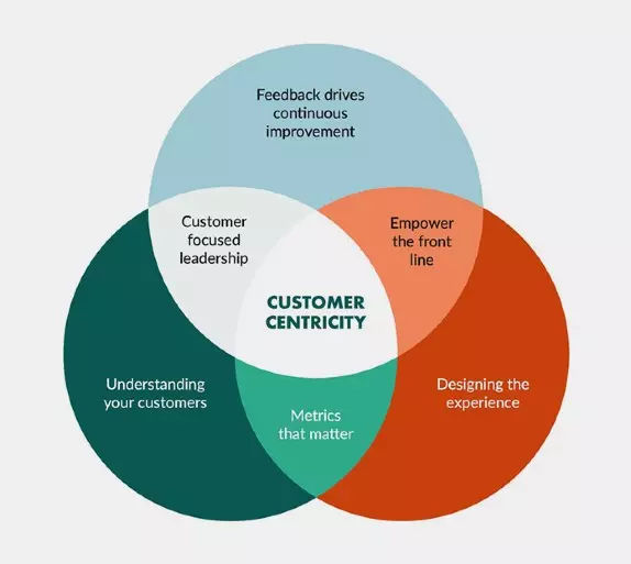 Cro agency Customer-Centric-Mindset