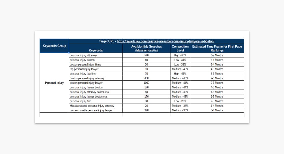 Lawyers Keyword Research