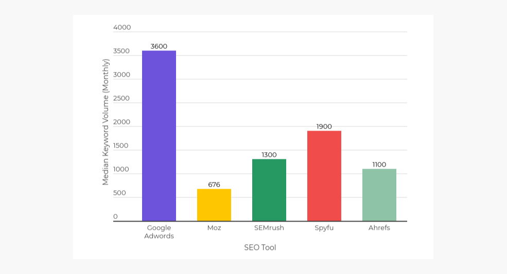 Keyword Research - Search Volume