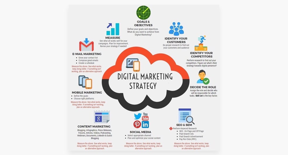 Dental Digital Marketing Strategy