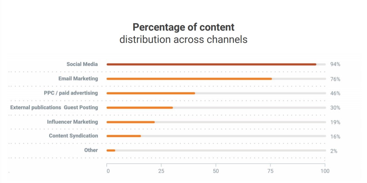 percentage of content distribution