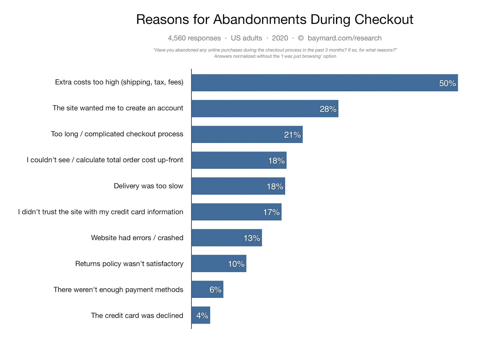 reason for abandoned carts