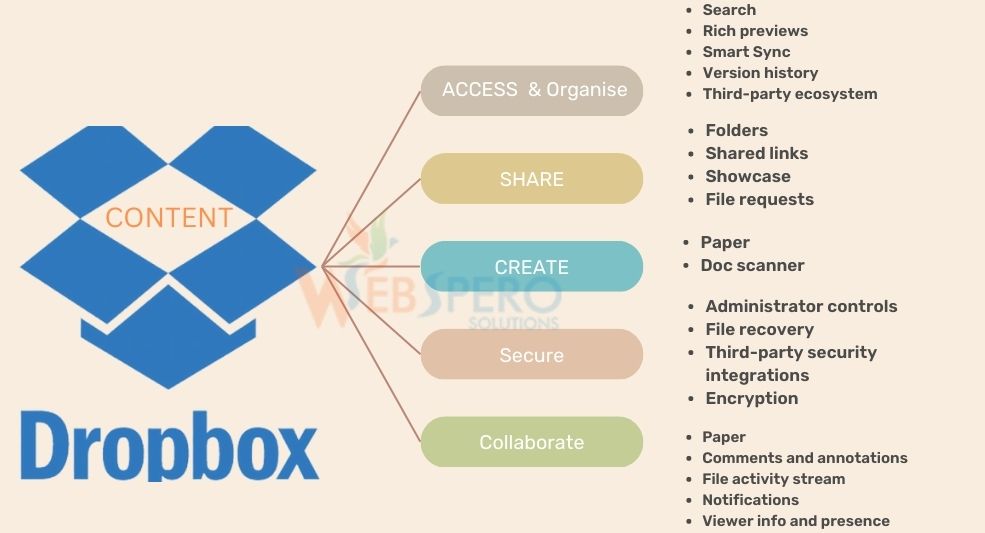 Dropbox business model explained