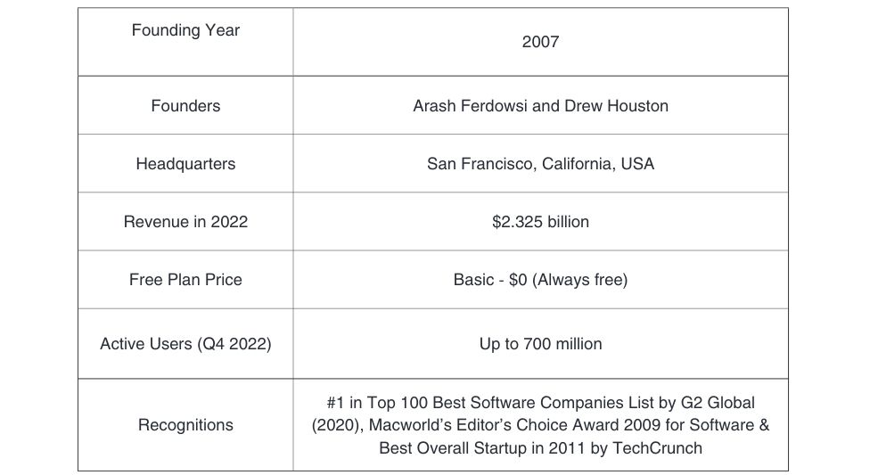 Dropbox (As of February 2023)