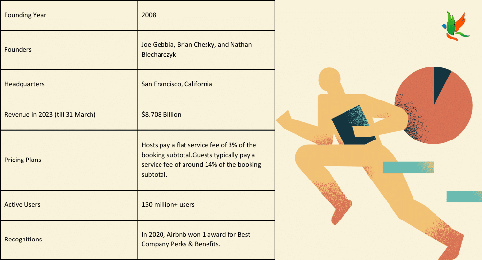 Statistics of Airbnb Business Model