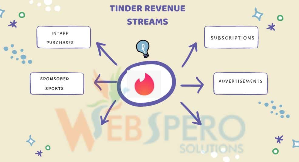 Tinder Revenue Streams