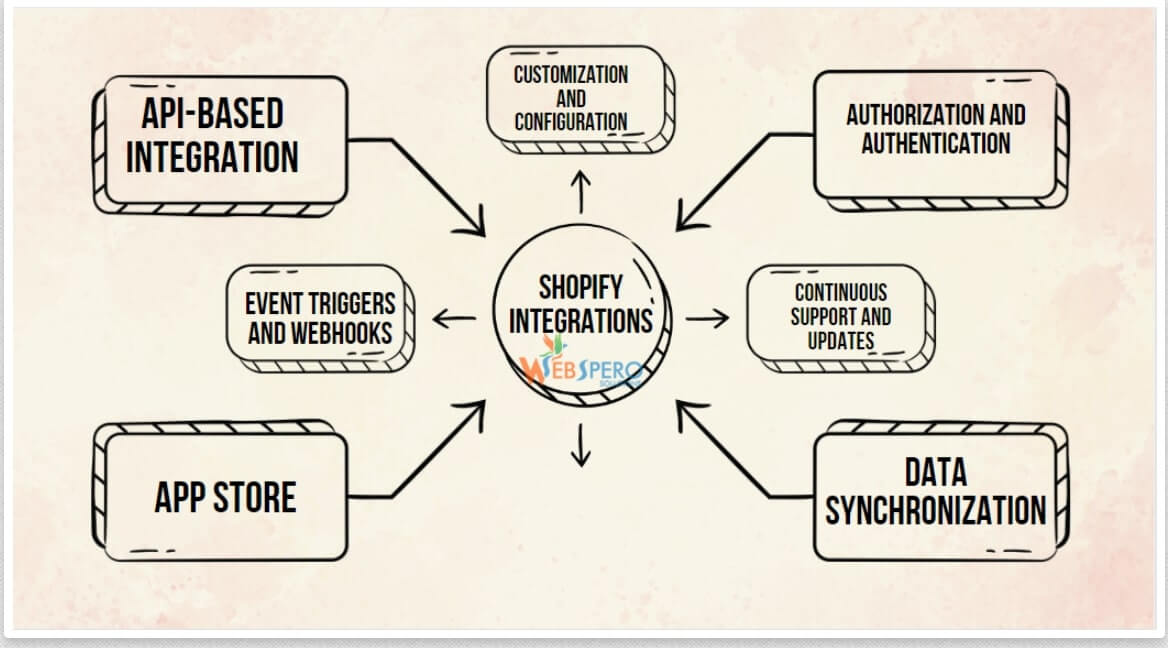 How do Shopify Integrations Work