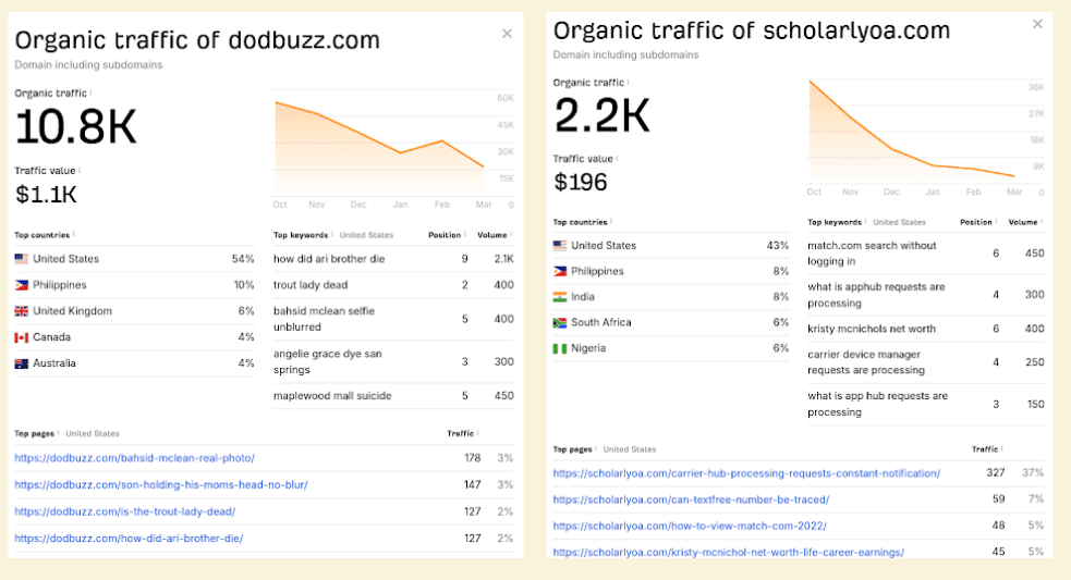 ahrefs traffic For dodbuzz & scholarlyoa