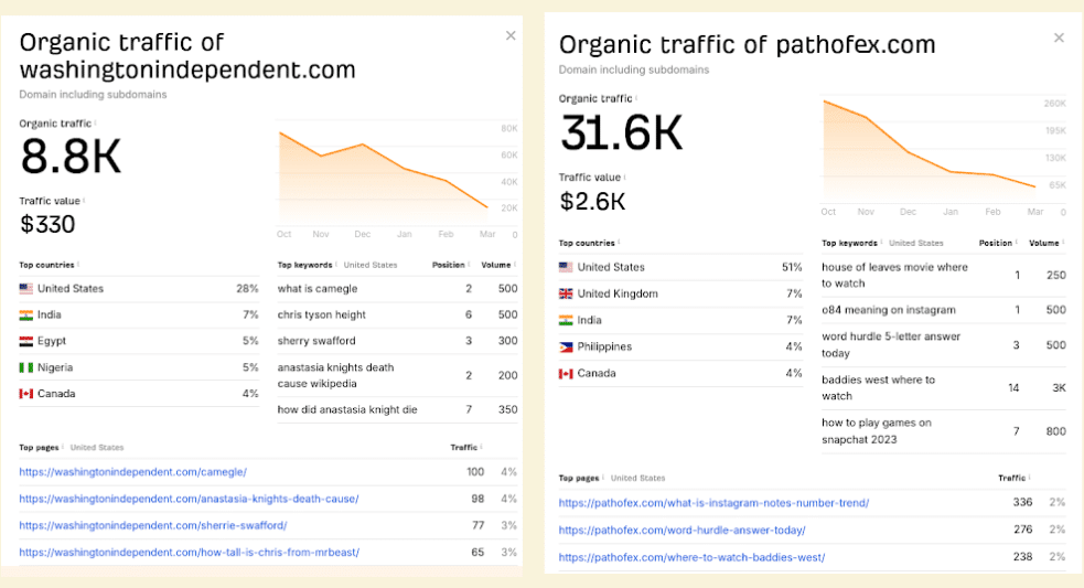 ahrefs traffic For washingtonindependent & Pathofex