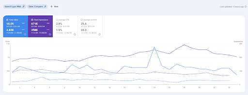 Surge in Impressions