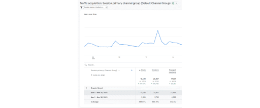 Organic traffic