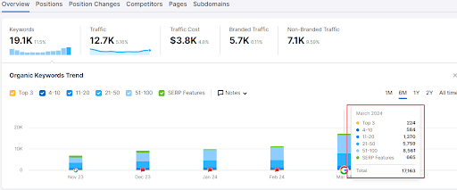 Significant rise