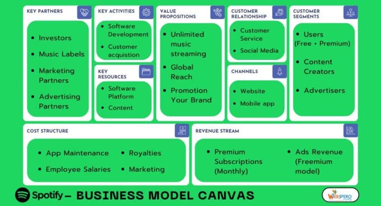 How Spotify Makes Money | Spotify Business Model Explained