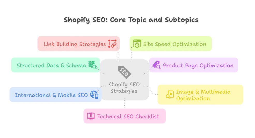 logical structure Map For internal linking 
