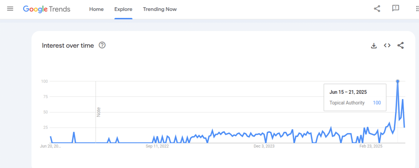 Topical Authority Google Trends