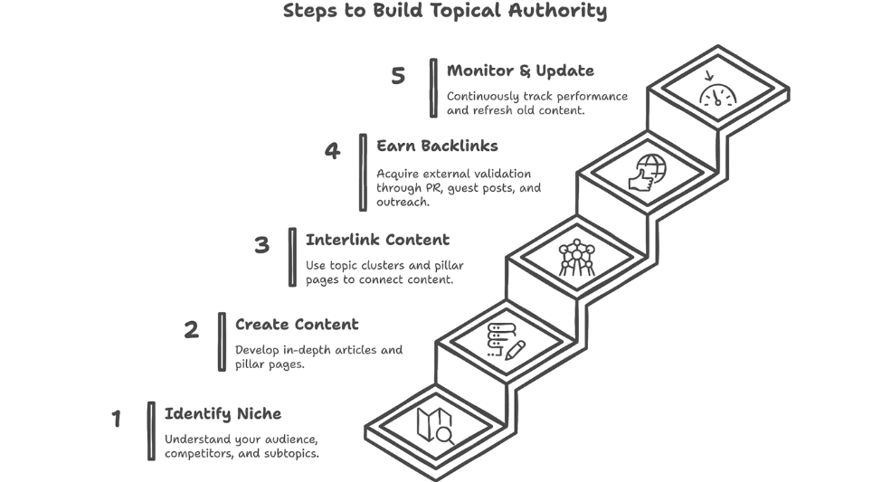 Steps For Build Topical Authority