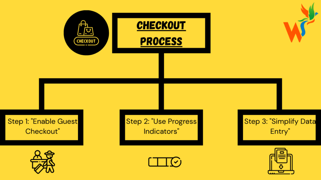 Checkout Process