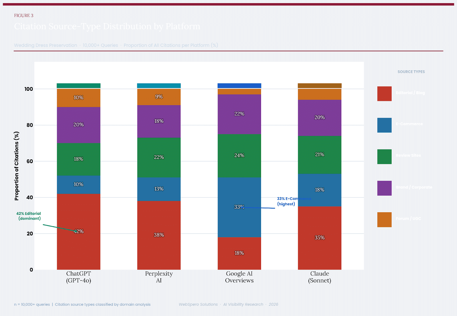 Figure 3: Intent-Citation Match Rate broken down by query type and platform