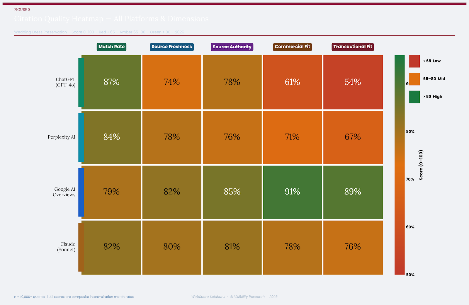 Figure 5: Citation quality heatmap — all platforms across all scoring dimensions