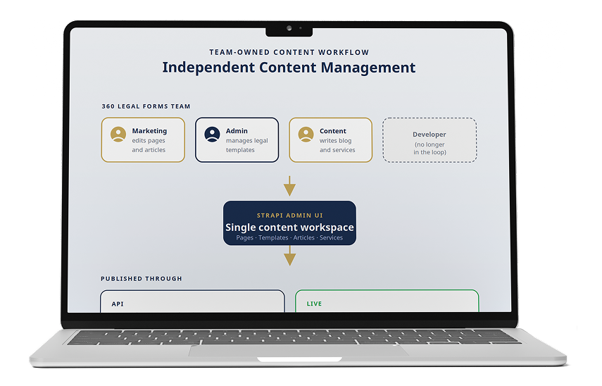 Independent Content Management for the 360 Legal Forms Team