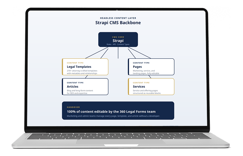 Strapi CMS Backbone